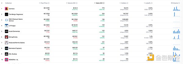Web3.0日报：Tether豪掷4.2亿美金布局AI芯片，NFT市场冰火两重天