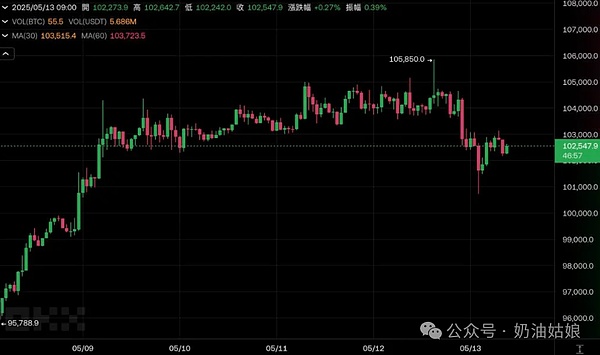 以太坊回调企稳蓄力中 120K关口前BTC多空博弈激烈