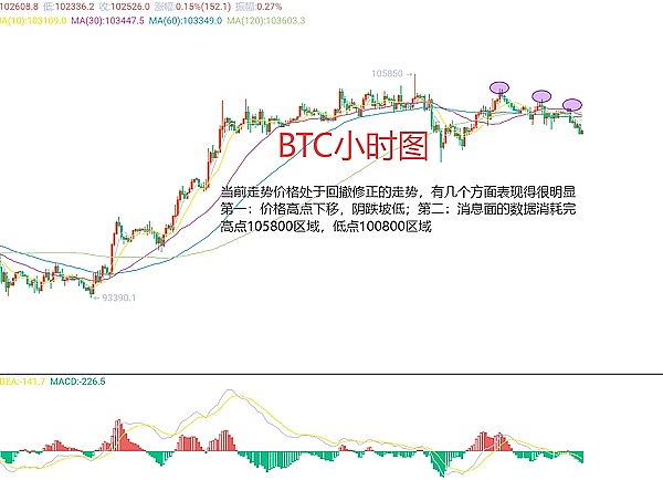 比特币震荡困局：市场等待突破信号