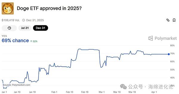 9亿狗狗币砸盘竟是假动作？神秘巨鲸暗中吸筹引爆4%暴涨！