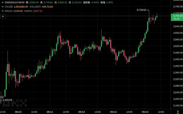以太坊迎来机构资金大举入场 多头行情还将持续