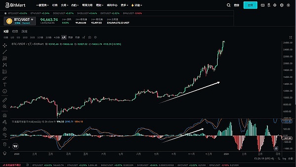 李隆：主流币市场观察 - 10月3日BTC/ETH行情解读