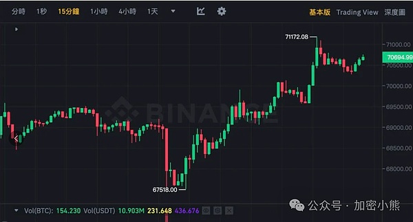 2023年10月22日加密市场晨报：鲸鱼大举买入 监管博弈持续升温
