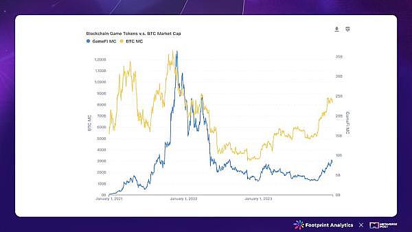 BTCFi泡沫破碎记：当信仰遇上现实的残酷