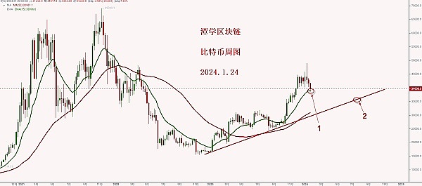 莱特币面临关键抉择：60美元保卫战还是新一轮暴涨？