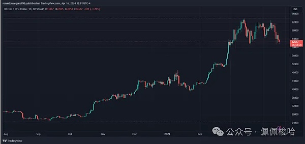 比特币即将起飞？资深分析师预测减半前或冲击4.5万美元