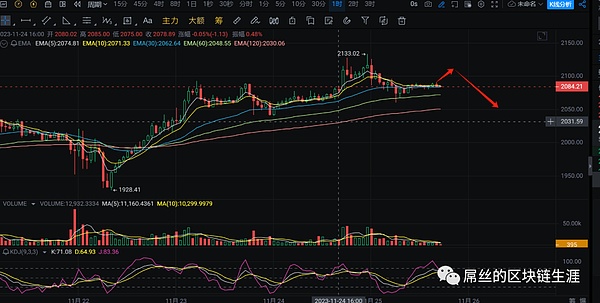 以太坊现W底形态，2095美元成关键争夺点