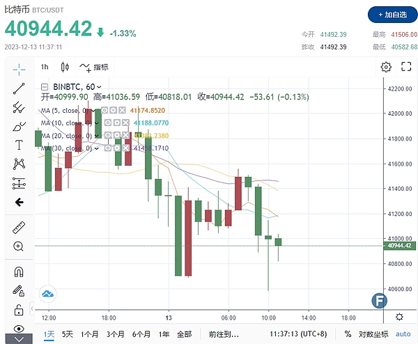 Meme币寒冬将至？深度解析DOGE、SHIB、FLOKI近期走势