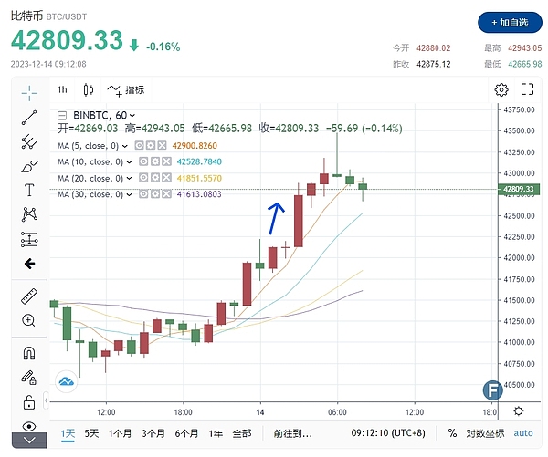 以太坊精准空单策略：40点利润轻松兑现3000美元