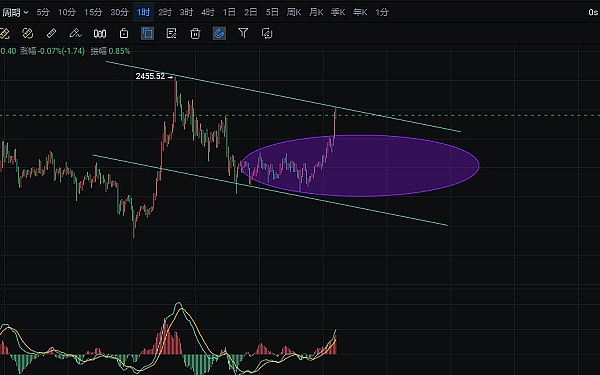 10月2日加密货币市场观察：BTC和ETH操作指南