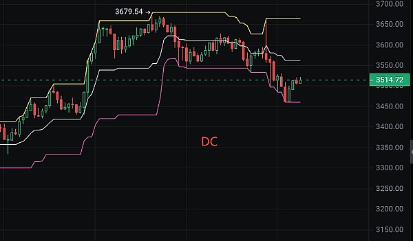 以太坊走势分析：W形态成形后的关键突破点