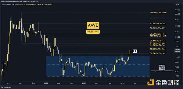 以太坊交易费用触底反弹，1.83美元手续费时代来临！