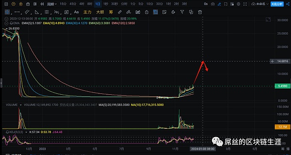 比特币生态风云录：谁将成为下一个百倍协议？
