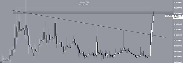 LEO与LINK：新牛市能否再现百倍神话？