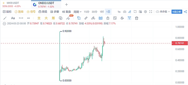 区块链日报：美国商务部玩转区块链 全球金融市场新动向