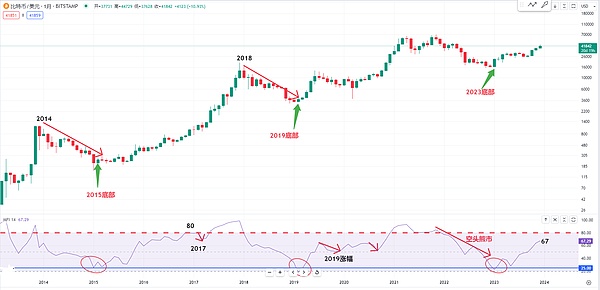 美联暂停加息后，为什么RWA赛道将成为加密市场的亮点？