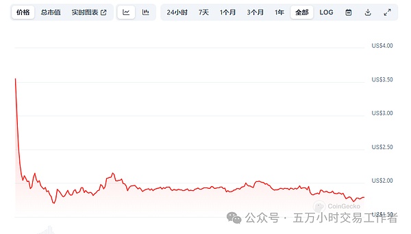 惊人！柴犬币市场惊现大扫货，5300万美元SHIB一夜蒸发