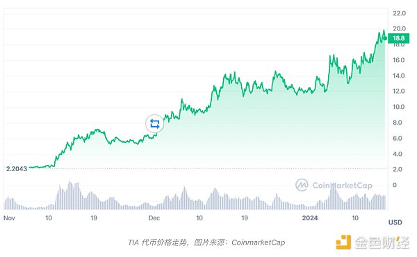加密市场观察：比特币强势反弹，这些币种正引燃市场热情
